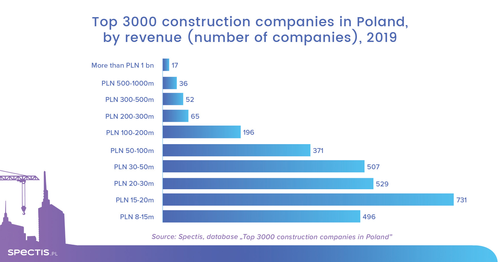 Top 3000 construction companies in Poland